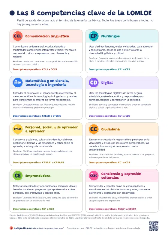 Póster de las 8 competencias clave: ocho tarjetas de colores con la sigla, el nombre, qué es en pocas palabras, un ejemplo de clase y sus descriptores