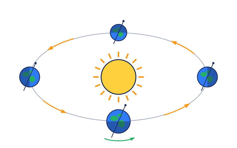 El Sol en el centro y la órbita de la Tierra en perspectiva, con flechas naranjas en sentido contrario a las agujas del reloj. La Tierra aparece en cuatro posiciones con el eje siempre inclinado hacia el mismo lado: a la izquierda, solsticio de junio; delante, equinoccio de septiembre; a la derecha, solsticio de diciembre; al fondo, equinoccio de marzo. Una flecha verde bajo la Tierra de delante indica la rotación.