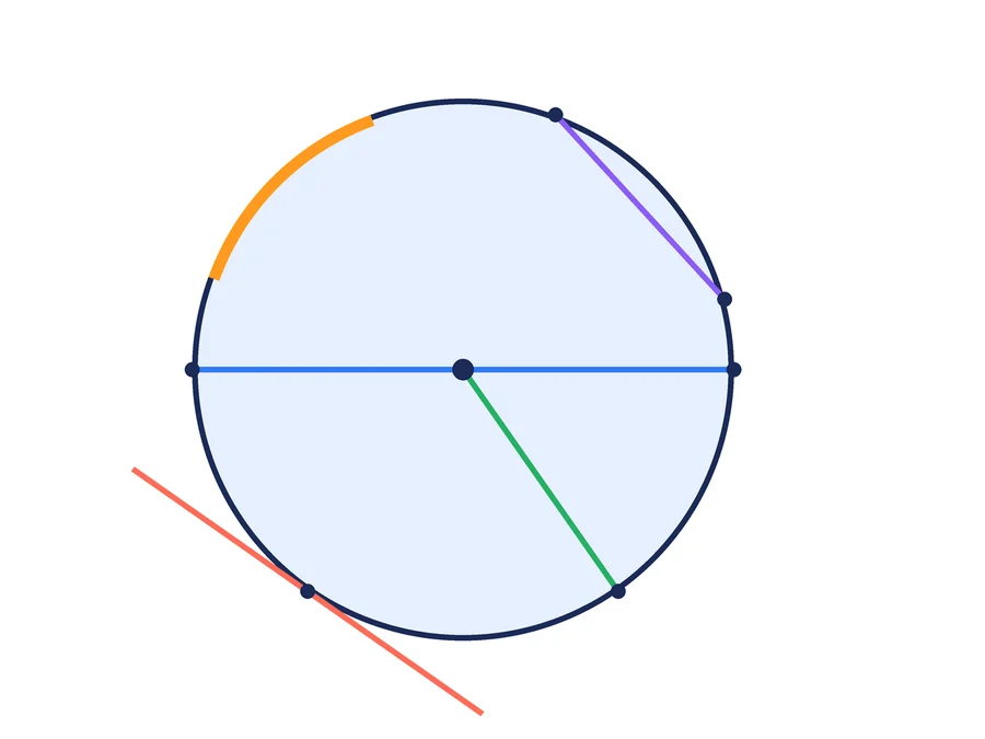 Circunferencia con el círculo sombreado en azul claro. Se ven el centro, un diámetro horizontal en azul, un radio en verde, una cuerda en violeta, un arco resaltado en naranja y una recta tangente en rojo que toca la circunferencia en un solo punto.