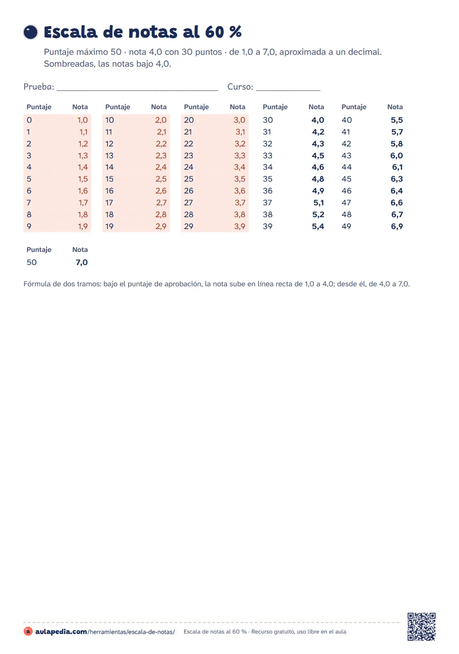 Hoja A4 «Escala de notas al 60 %» con la línea «Puntaje máximo 50 · nota 4,0 con 30 puntos · de 1,0 a 7,0, aproximada a un decimal» y renglones para escribir la prueba y el curso. Debajo, las tablas de puntaje y nota, cinco de diez filas y una sexta con el 50: de 0 a 29 puntos, las notas de 1,0 a 3,9, sombreadas y en rojo; desde 30 puntos, de 4,0 a 7,0, en negrita. Luego, una línea con la fórmula de dos tramos y, al pie, la dirección de la página y un código QR.