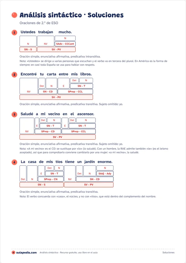 Solucionario de la misma ficha: las cuatro oraciones analizadas en cajas, con el tipo de cada oración, el sujeto omitido cuando lo hay y notas para el docente.