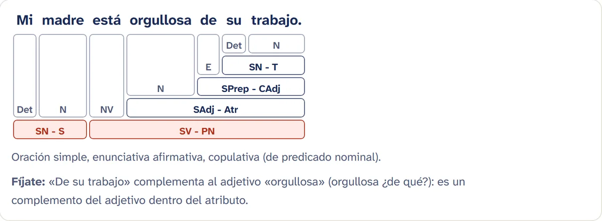 Análisis sintáctico en cajas de «Mi madre está orgullosa de su trabajo.»: sujeto «Mi madre» (SN con Det y N) y predicado nominal con el verbo «está» y el atributo «orgullosa de su trabajo», un SAdj con un SPrep complemento del adjetivo; debajo, el tipo de oración y una nota que explica la trampa.