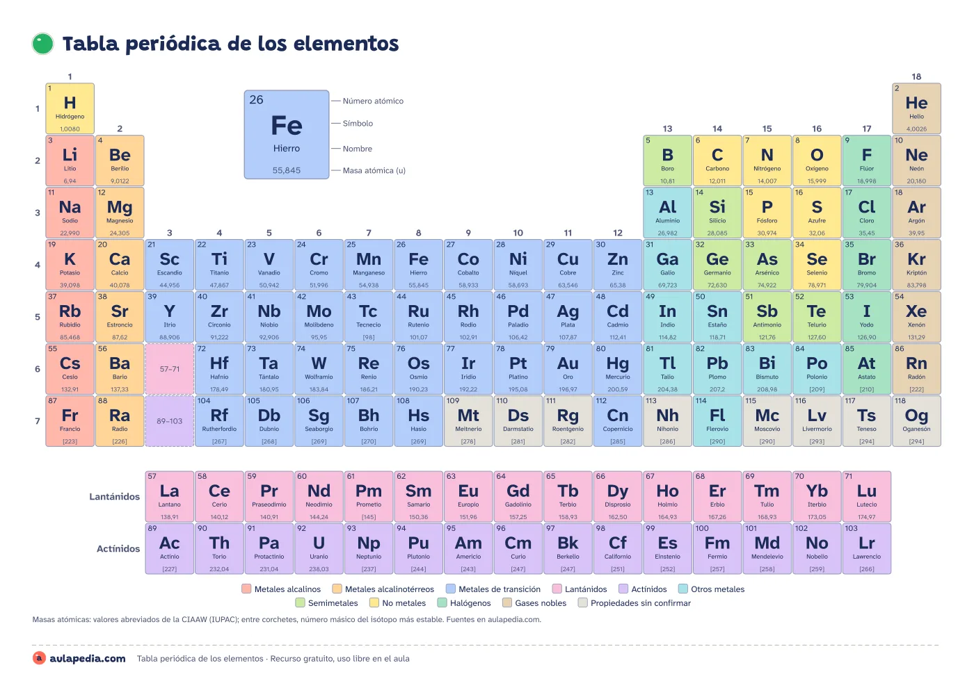 Tabla periódica de los 118 elementos en color por familias: cada casilla con el número atómico, el símbolo, el nombre y la masa atómica con coma decimal; los lantánidos y los actínidos en dos filas aparte y la leyenda de colores debajo.