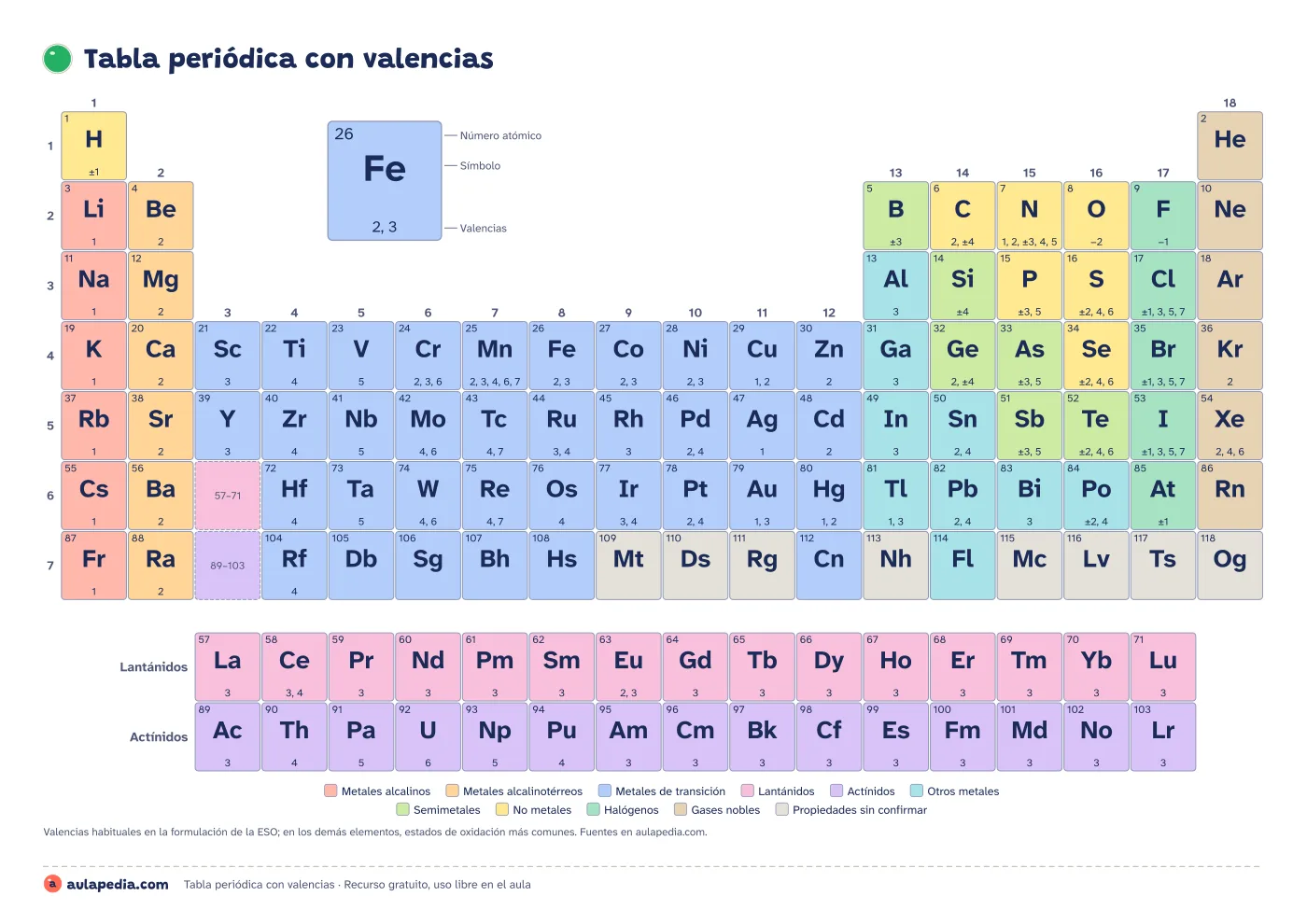 Tabla periódica con valencias en color por familias: cada casilla con el número atómico, el símbolo y sus valencias, como 2, 3 en el hierro o ±1, 3, 5, 7 en el cloro; los lantánidos y los actínidos en dos filas aparte y la leyenda de colores debajo.