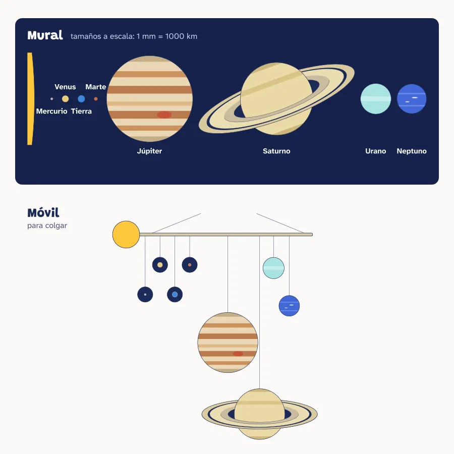 Arriba, el mural: una cartulina azul oscuro con un trozo del Sol y los ocho planetas en orden y a escala, de Mercurio, un punto, a Júpiter y Saturno con sus anillos. Abajo, el móvil: los planetas colgados de una barra con el Sol en un extremo