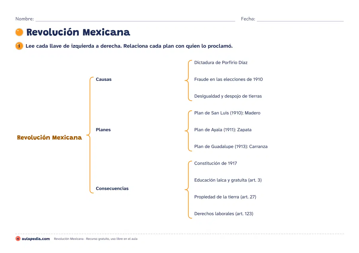 Primera página de la ficha «Cuadro sinóptico de la Revolución Mexicana»: causas, planes y consecuencias con fechas y líderes. Para 5.º y 6.º de Primaria.