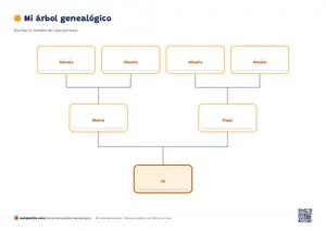 Plantilla «Esquema de tres generaciones»: Esquema genealógico de tres generaciones con cajas y líneas: yo, padres y abuelos, con espacio para el nombre. Para Primaria y Secundaria.
