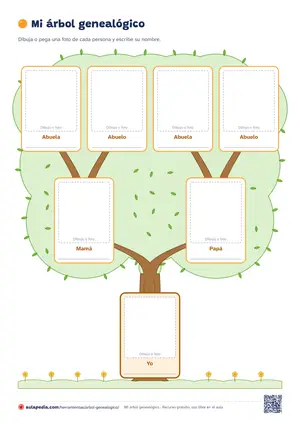 Plantilla «Mamá, papá y abuelos»: Plantilla de árbol genealógico para niños con tres generaciones: yo, mamá, papá y los cuatro abuelos, con hueco para dibujo o foto.