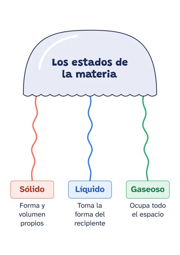 Ejemplo de mapa cognitivo de agua mala hecho con el editor