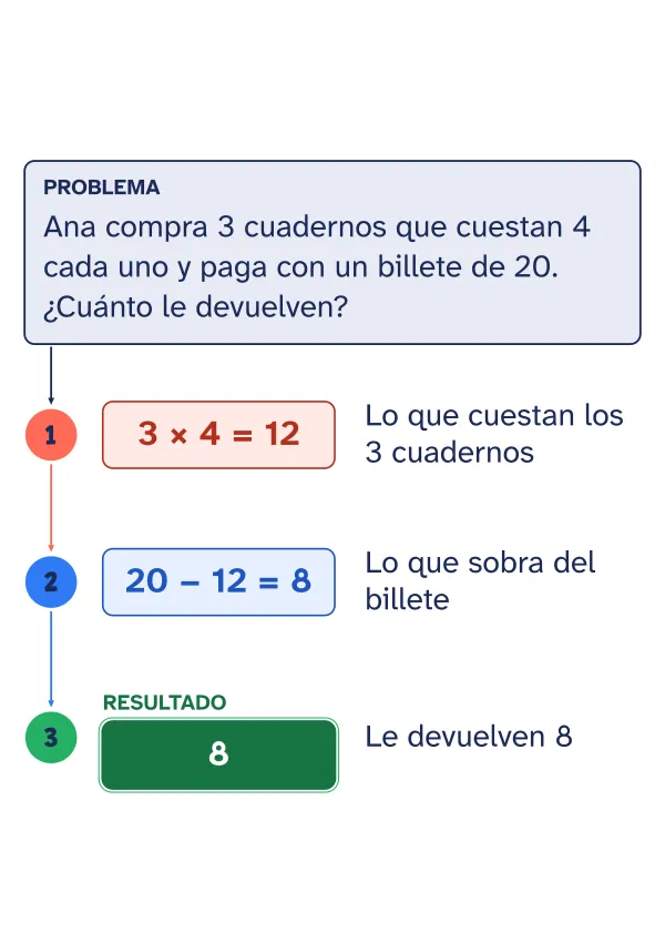 Ejemplo de mapa cognitivo de algoritmo hecho con el editor