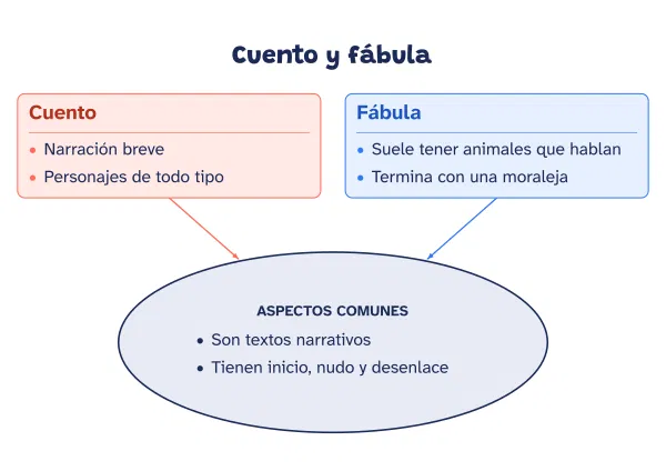 Ejemplo de mapa cognitivo de aspectos comunes hecho con el editor