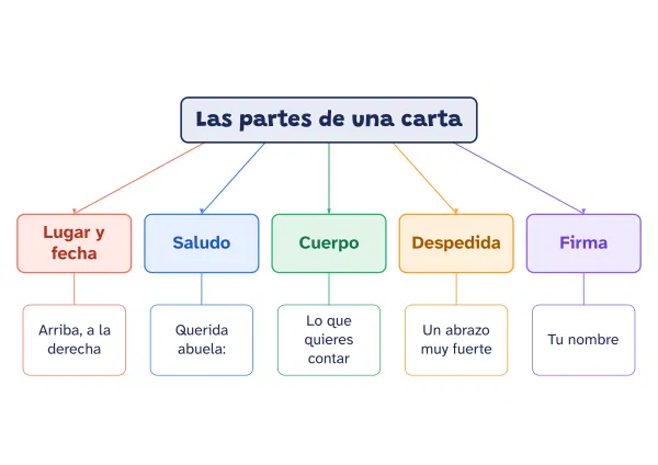 Ejemplo de mapa cognitivo de cajas hecho con el editor