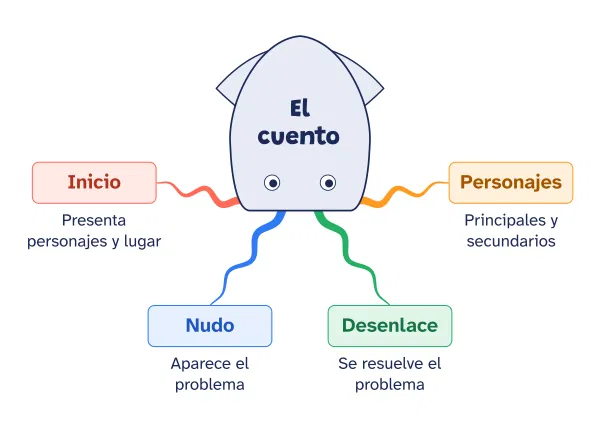 Ejemplo de mapa cognitivo de calamar hecho con el editor
