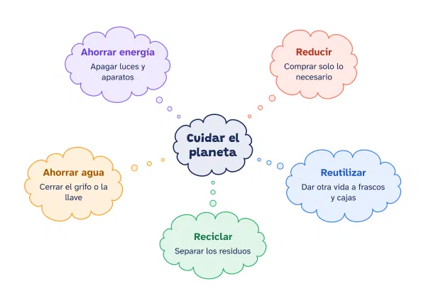 Ejemplo de mapa cognitivo de nubes hecho con el editor