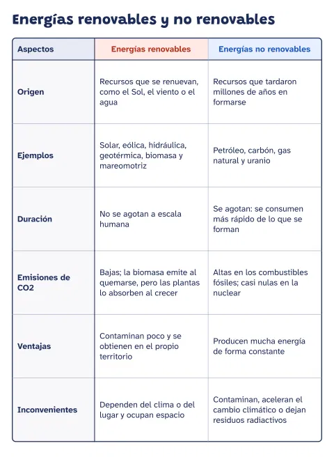 Cuadro comparativo de energías renovables y no renovables: vista previa