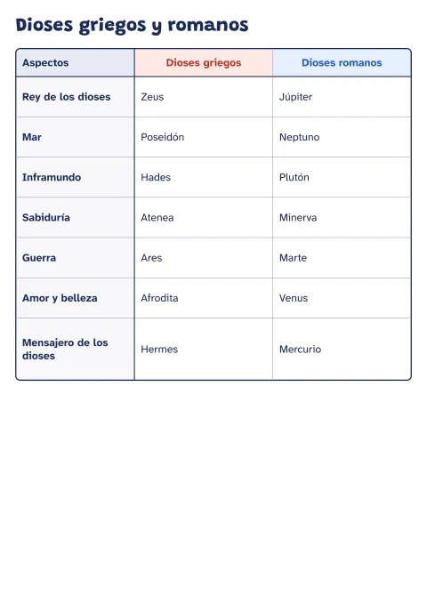 Cuadro comparativo de los dioses griegos y romanos: vista previa