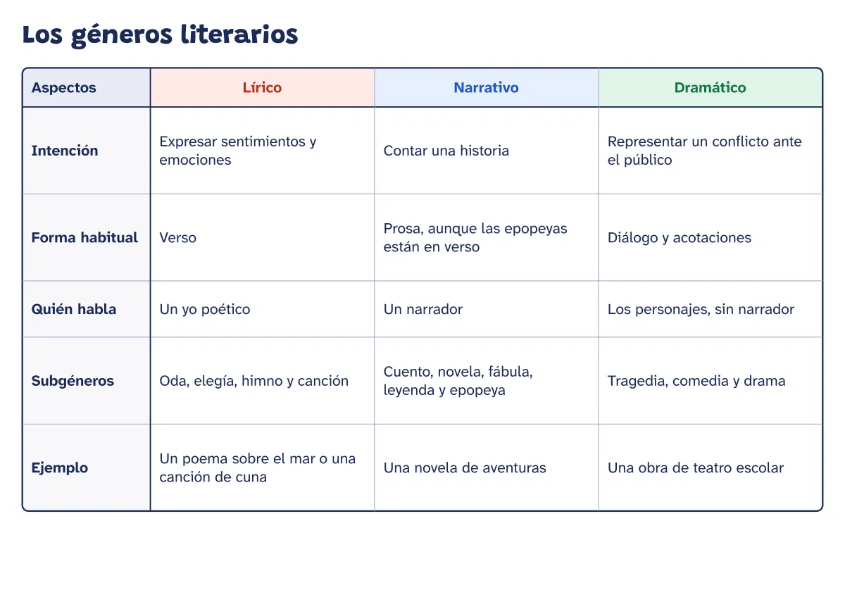 Cuadro comparativo de los géneros literarios. Los tres grandes géneros literarios ocupan las tres columnas de este cuadro comparativo, y las filas responden a lo que suelen preguntarte: qué intención tiene cada uno, cómo se escribe, quién habla, qué subgéneros incluye y un ejemplo.