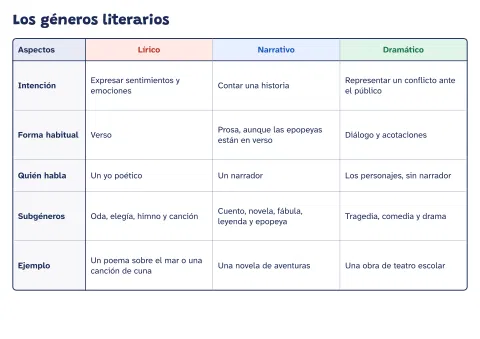 Cuadro comparativo de los géneros literarios: vista previa