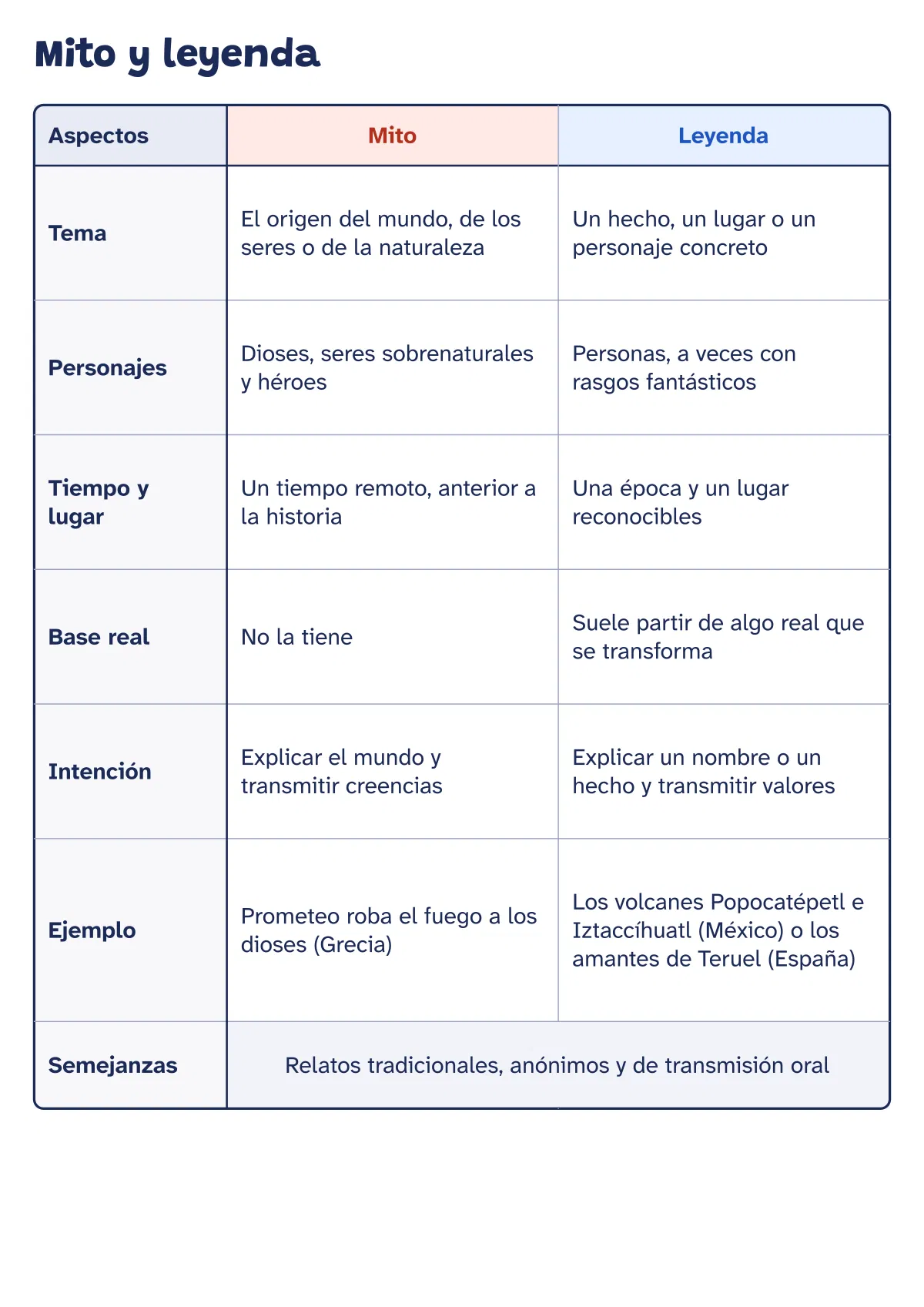 Cuadro comparativo de mito y leyenda con ejemplos. El mito y la leyenda se parecen tanto que muchos libros los mezclan.