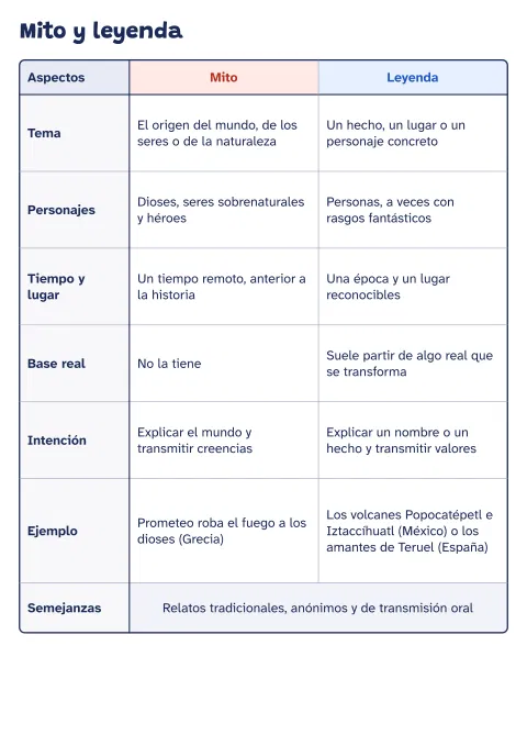 Cuadro comparativo de mito y leyenda con ejemplos: vista previa