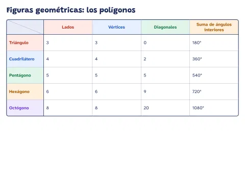 Cuadro de doble entrada de figuras geométricas: vista previa