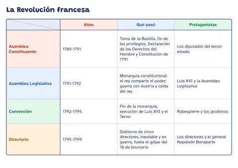 Cuadro de doble entrada de la Revolución francesa: vista previa