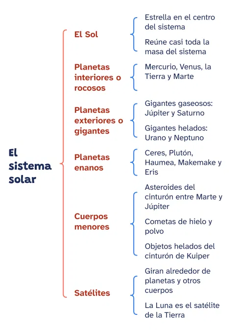 Cuadro sinóptico del sistema solar: vista previa