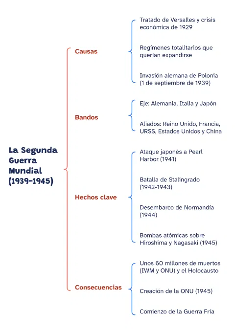 Cuadro sinóptico de la Segunda Guerra Mundial: vista previa
