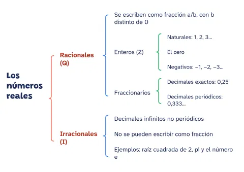 Cuadro sinóptico de los números reales y su clasificación: vista previa