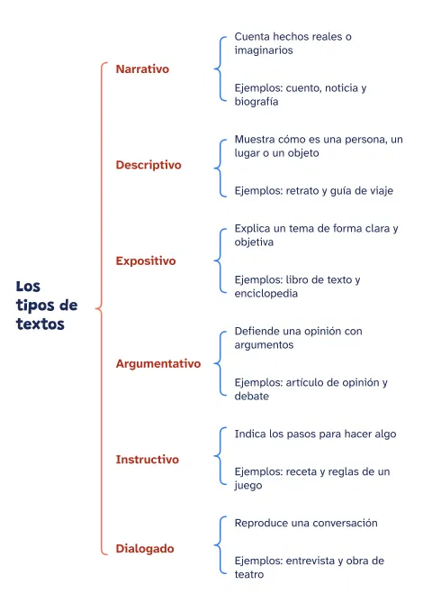 Cuadro sinóptico de los tipos de textos con ejemplos: vista previa