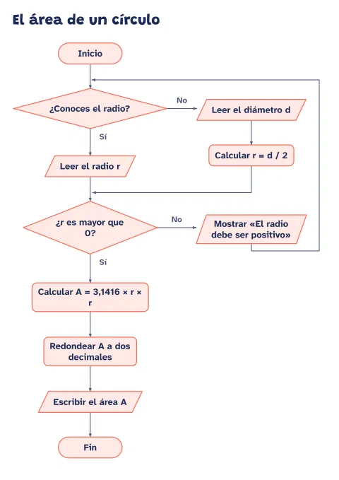 Diagrama de flujo del área de un círculo: vista previa