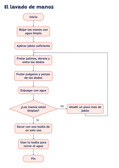 Diagrama de flujo del lavado de manos: vista previa