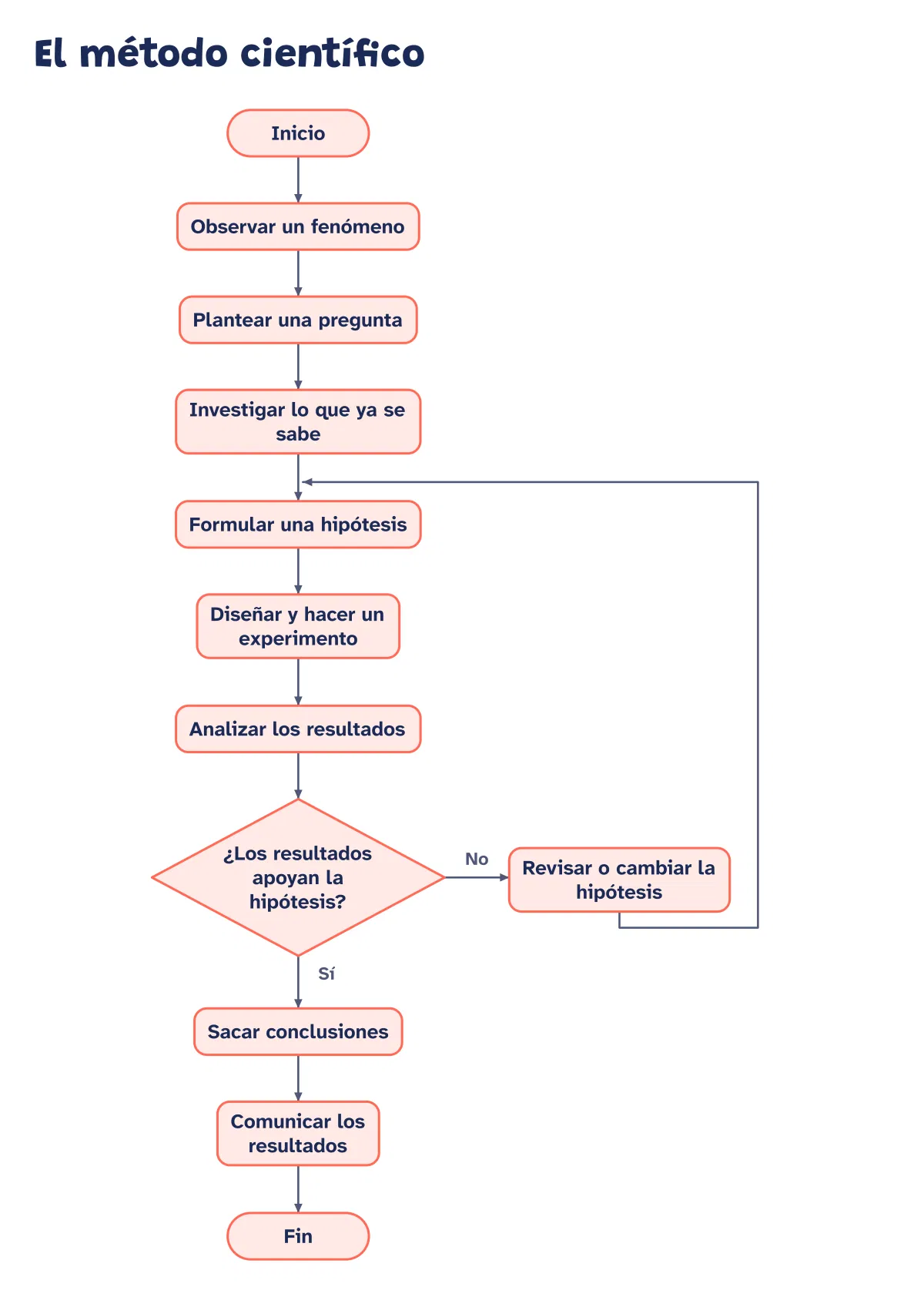 Diagrama de flujo del método científico. Este diagrama de flujo convierte el método científico en un recorrido con un punto de control.
