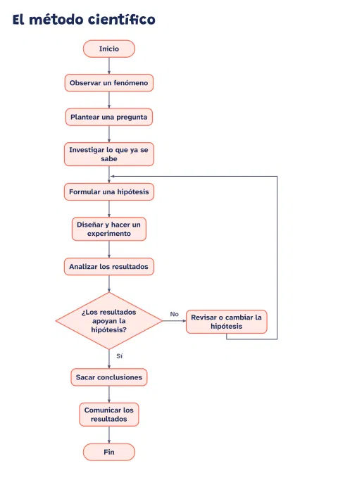 Diagrama de flujo del método científico: vista previa