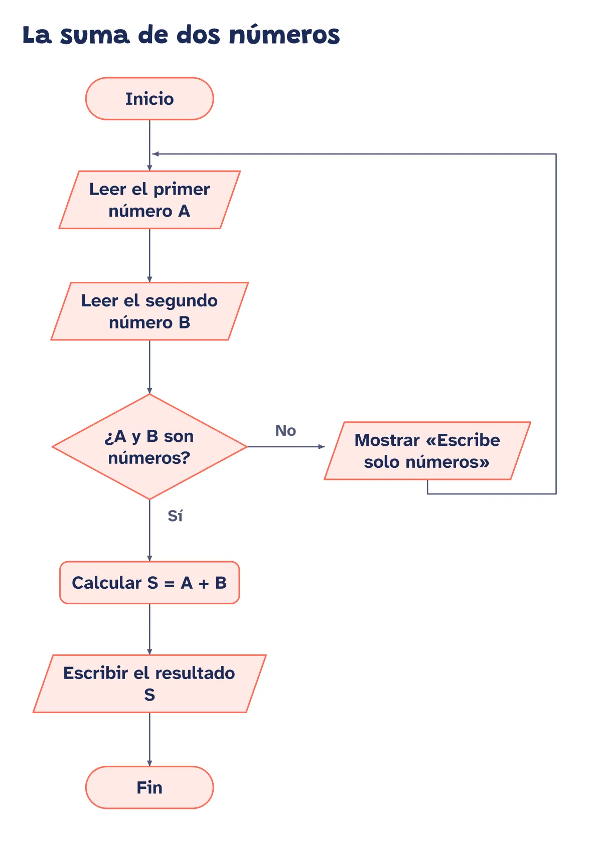 Diagrama de flujo de la suma de dos números. Este diagrama de flujo es el algoritmo más sencillo que se suele programar: leer dos números, sumarlos y mostrar el resultado.