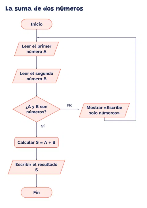Diagrama de flujo de la suma de dos números: vista previa