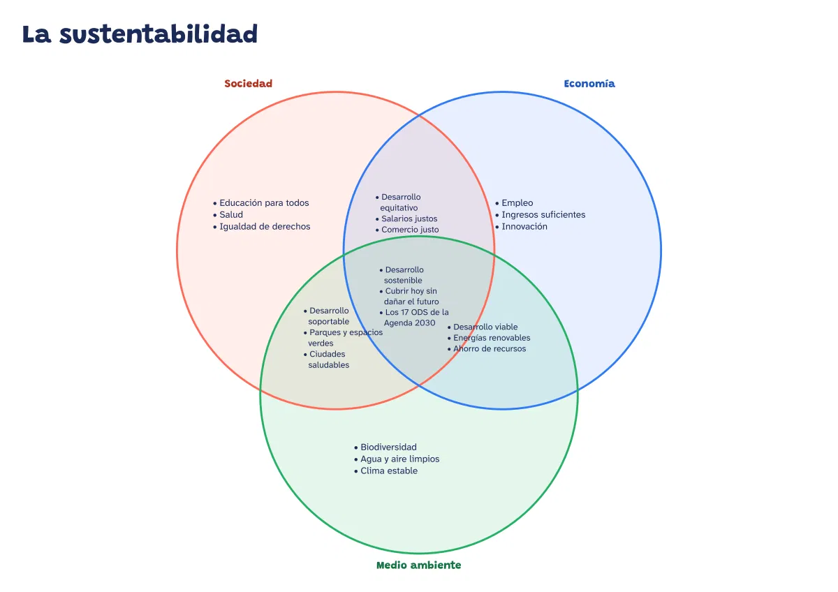 Diagrama de Venn de la sustentabilidad o sostenibilidad. Este diagrama de Venn de tres círculos representa el modelo más conocido de la sustentabilidad, también llamada sostenibilidad.