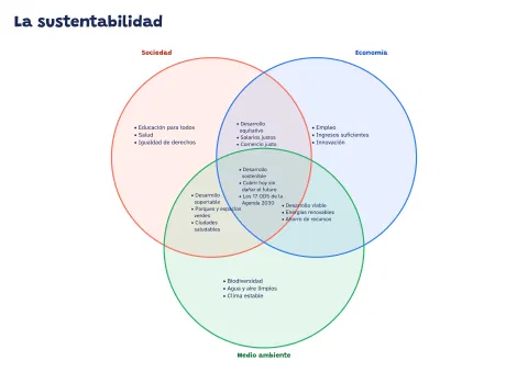 Diagrama de Venn de la sustentabilidad o sostenibilidad: vista previa