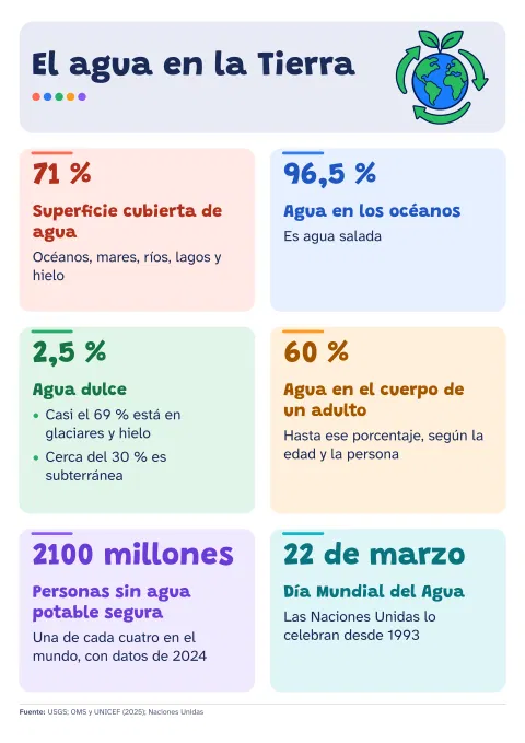 Infografía del agua: seis datos con fuente: vista previa