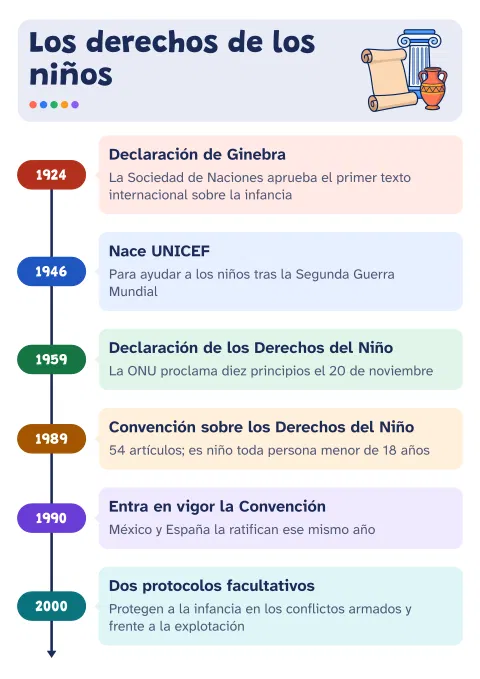 Infografía de los derechos de los niños: fechas clave: vista previa