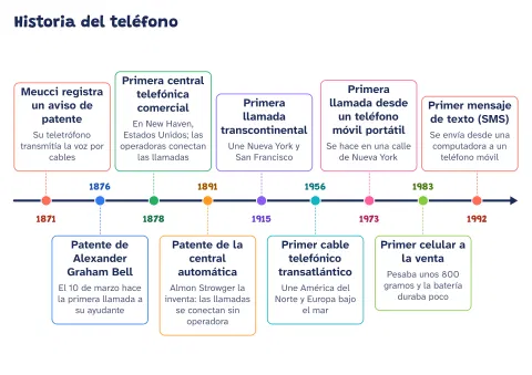 Línea del tiempo del teléfono: de Meucci al celular: vista previa