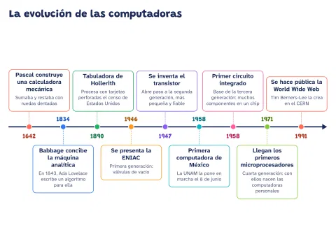 Línea del tiempo de la evolución de las computadoras: vista previa