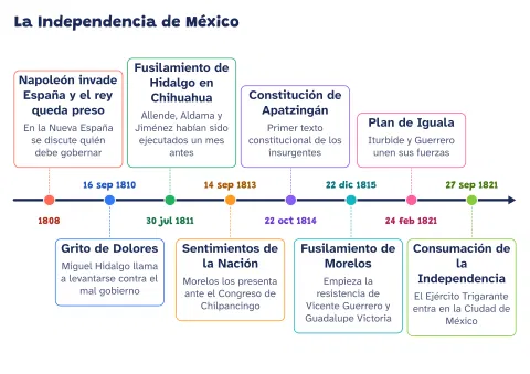 Línea del tiempo de la Independencia de México: vista previa