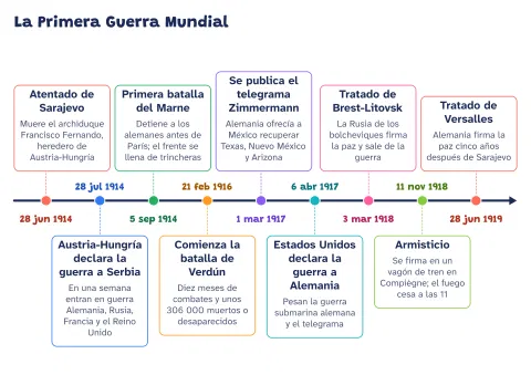 Línea del tiempo de la Primera Guerra Mundial (1914-1918): vista previa