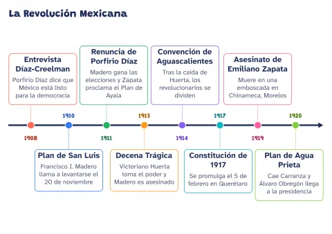 Línea del tiempo de la Revolución Mexicana: vista previa