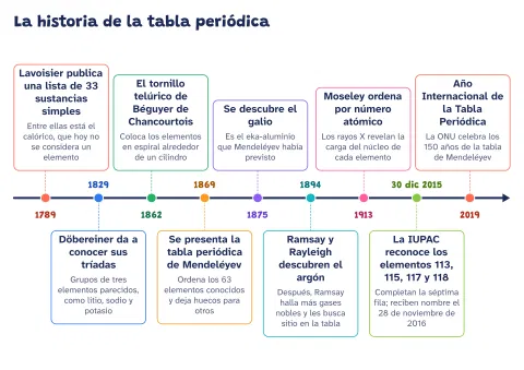 Línea del tiempo de la tabla periódica: de Lavoisier a hoy: vista previa