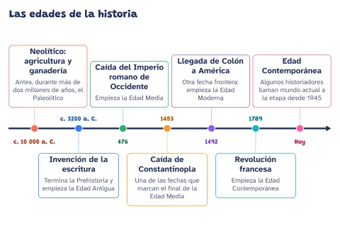 Línea del tiempo de las edades de la historia para Primaria: vista previa