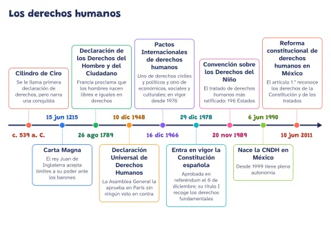 Línea del tiempo de los derechos humanos: textos y fechas: vista previa