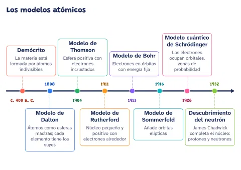 Línea del tiempo de los modelos atómicos: vista previa