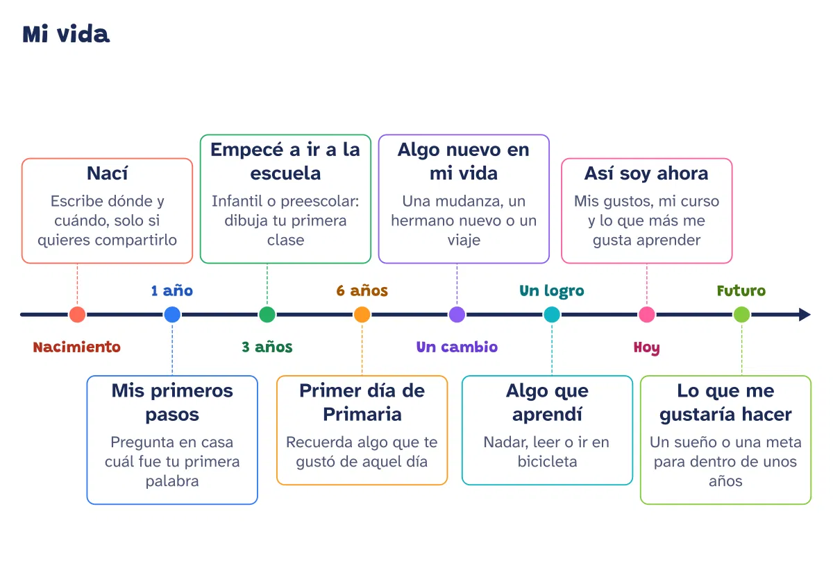 Línea del tiempo de mi vida: plantilla para niños. Esta línea del tiempo es una plantilla para contar tu propia historia: ocho momentos, del nacimiento a lo que te gustaría hacer en el futuro, con una pista debajo de cada uno.